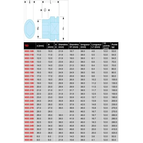 Douille impact 1/2'' 12 pans métriques Facom NSD.B 2 Douille impact 1/2'' 12 pans métriques Facom NSD.B – Image 2
